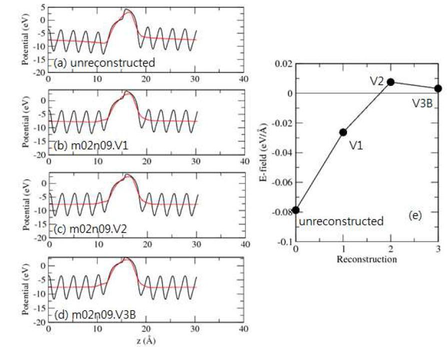 표면 vacancy가 없는 unreconstructed 구조, V1, V2, V3B reconstruction 구조가 포함된 ZnO hexagonal nano pillar (hollow center) m=2, n=9 크기의 나노입자에 대한 (a)-(d) local electric potential