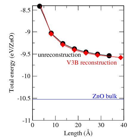 ZnO hexagonal nano pillar (hollow center) m=2 n=1~15 크기의 나노입자에 대해 서 unreconstructed 나노입자의 총에너지