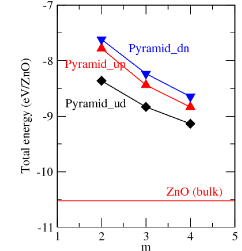 ZnO hexagonal nano pyramid의 크기에 대한 formula unit 당 총에너지