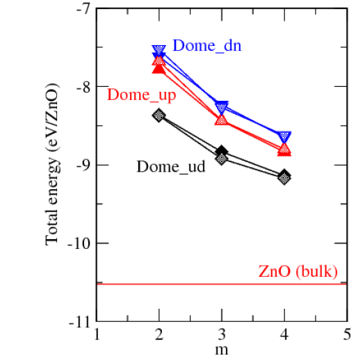 ZnO hexagonal nano dome의 크기에 대한 formula unit 당 총에너지