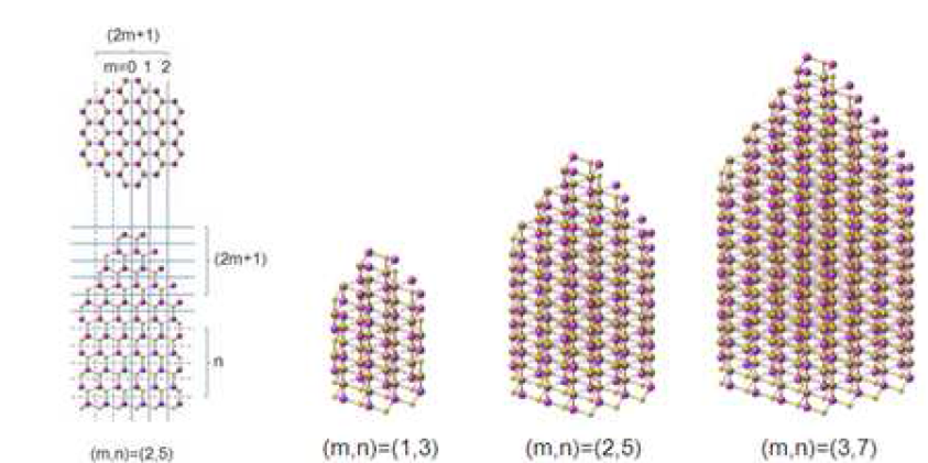 CdS (up 형) hexagonal pencil 형상의 나노입자 원자구조