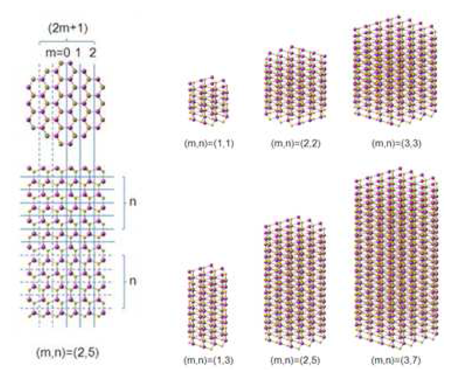 CdS hexagonal pillar (hollow center) 형상의 나노입자 원자구조