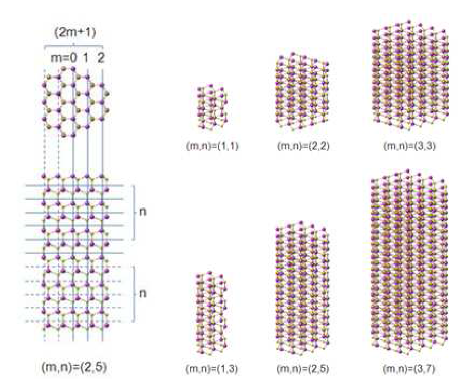 CdS hexagonal pillar (atomic center) 형상의 나노입자 원자구조