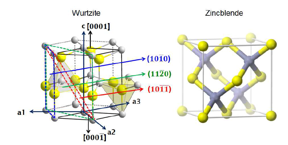 GaN crystal structures. Wurtzite structure is more stable than zincblende GaN structure. Hexagonal cylindrical cell of the surtzite GaN and four different low index surfaces.