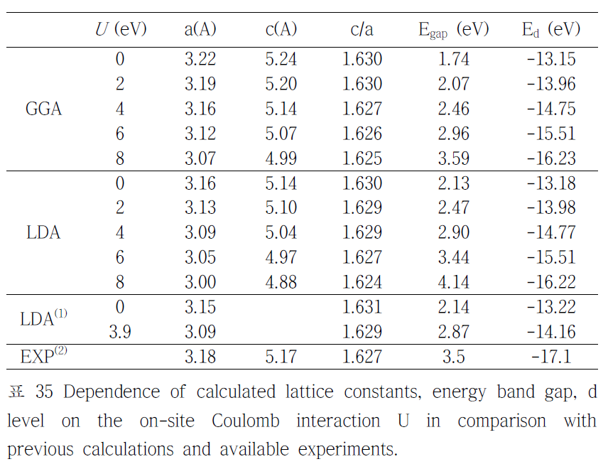 Dependence of calculated lattice constants, energy band gap, dlevel on the on-site Coulomb interaction U in comparison with previous calculations and available experiments.