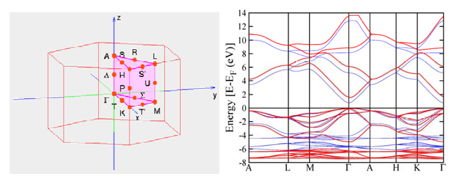 (left) Brillouin zone of hexagonal closed packed structure of ZnO.