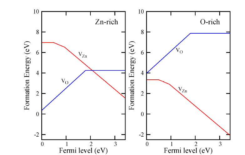 Formation energy of Zn and O vacancies at (left) Zn-rich condition and (right) O-rich condition.