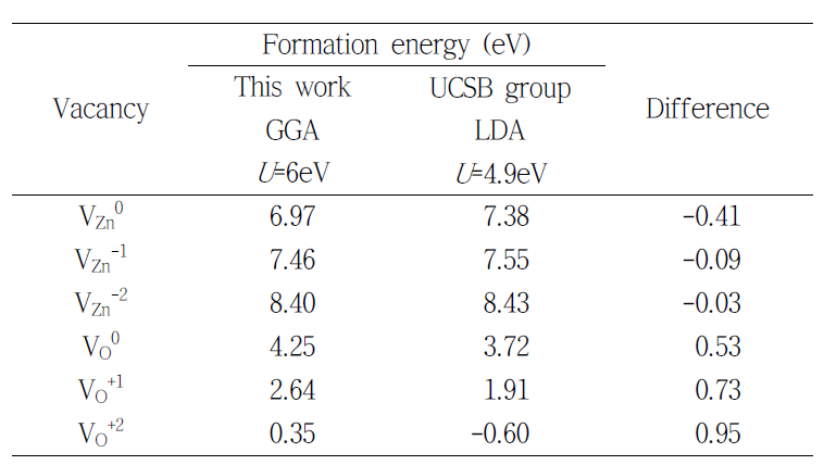 Formation energy of Zn and O vacancies with different charge states at Zn-rich and p-type (EF=EVBM) condition.