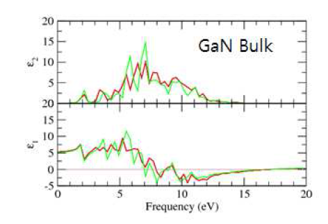 GaN bulk의 유전함수.
