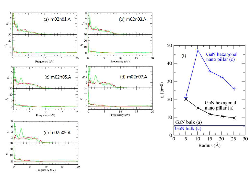 GaN hexagonal nano pillar (hollow), adatom reconstruction이 포함된 나노입자의 단면 크기 m=2, n=1, 3, 5, 7, 9에 대한 (a)-(e) 유전함수.(f) Optical 유전율의 길이에 대한 변화.