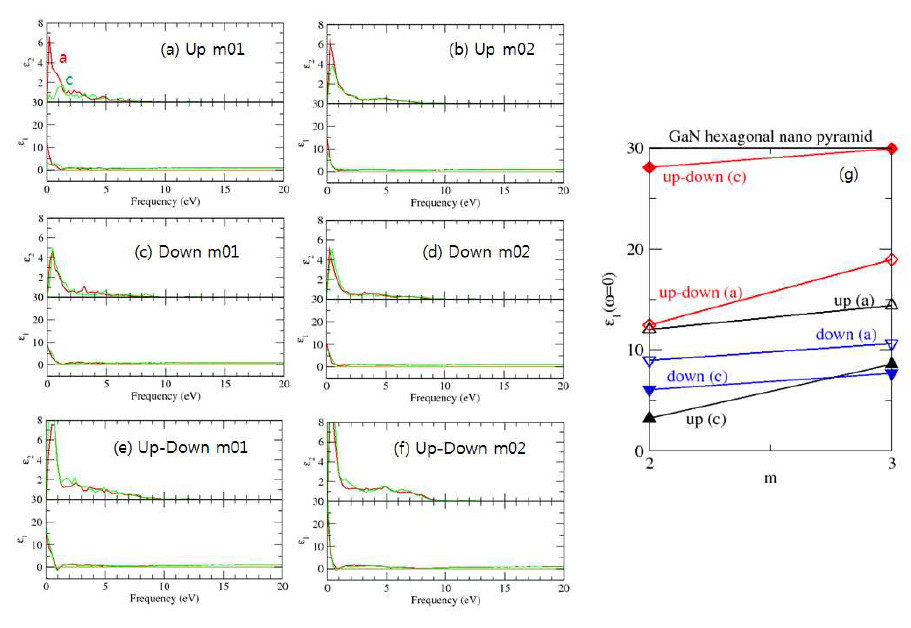 GaN hexagonal nano pyramid up, down, up-down 형 나노입자의 단 면 크기 m=2, 3에 대한 (a)-(f) 유전함수. (g) Optical 유전율의 길이에 대한 변화.