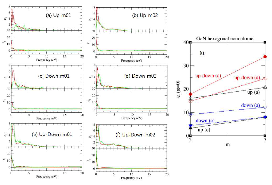GaN hexagonal nano dome up, down, up-down 형 나노입자의 단면 크기 m=2, 3에 대한 (a)-(f) 유전함수. (g) Optical 유전율의 길이에 대한 변화