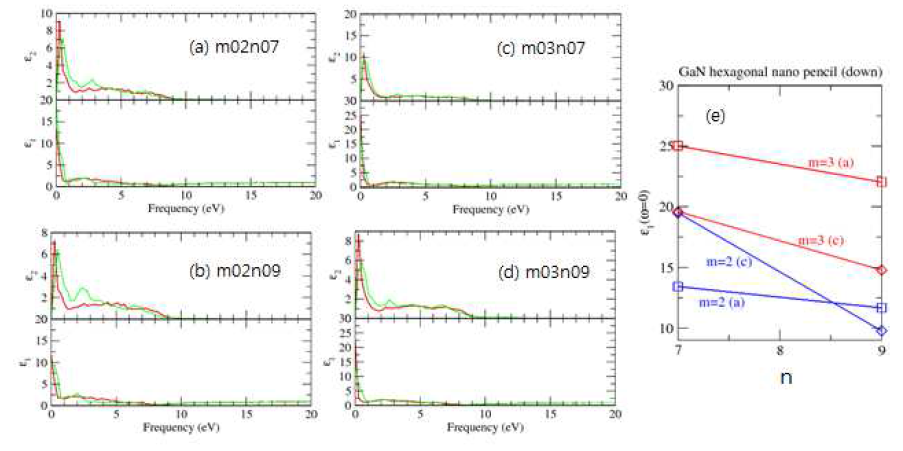 GaN hexagonal nano pencil down 형 나노입자의 크기 m=2, 3, n=7, 9에 대한 (a)-(d) 유전함수. (e) Optical 유전율의 길이에 대한 변화.