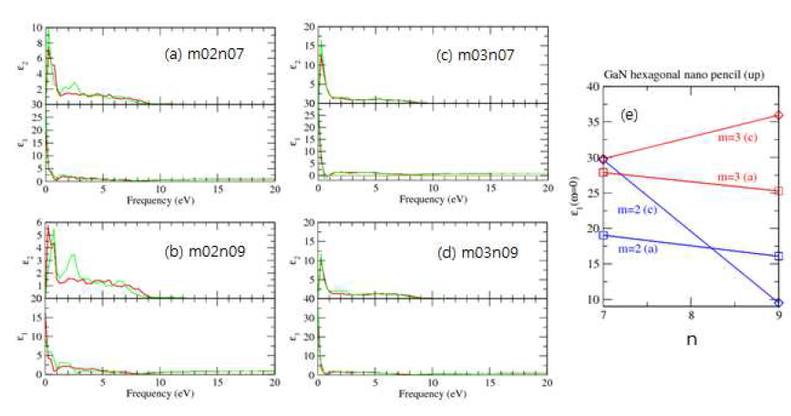 GaN hexagonal nano pencil up 형 나노입자의 크기 m=2, 3, n=7, 9에 대한 (a)-(d) 유전함수. (e) Optical 유전율의 길이에 대한 변화.