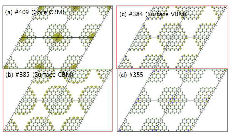 GaN hexagonal (m=4) 나노선의 높은 에너지부터 (a) Core CBM, (b) Surface CBM, (c) Surface VBM, (d) Core VBM level에 대한 전자분포.