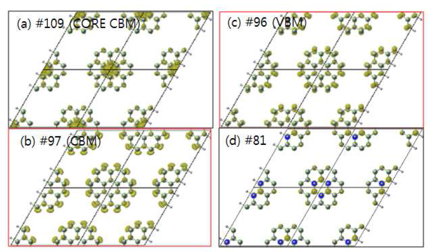 GaN hexagonal (m=2) 나노선의 높은 에너지부터 (a) Core CBM, (b) Surface CBM, (c) Surface VBM, (d) Core VBM level에 대한 전자분포.