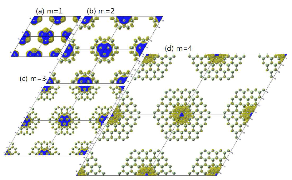 GaN (a) m=1, (b) m=2, (c) m=3, (d) m=4 크기의 hexagonal 나노선의 core conduction state의 전자 분포. 전자분포 iso-surface는 0.0005/Å3 값.