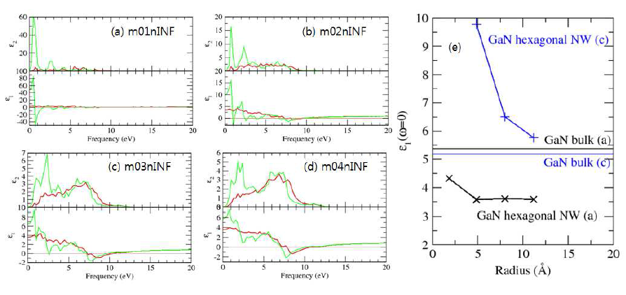GaN hexagonal 나노선 단면 크기 m=1, 2, 3, 4에 대한 (a)-(d) 유전 함수. (e) Optical 유전율의 단면 반경에 대한 변화