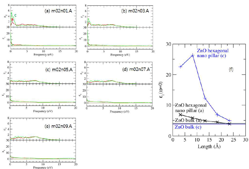 ZnO hexagonal nano pillar (hollow), adatom reconstruction이 포함 된 나노입자의 단면 크기 m=2, n=1, 3, 5, 7, 9에 대한 (a)-(e) 유전함수. (f) Optical 유전율의 길이에 대한 변화.