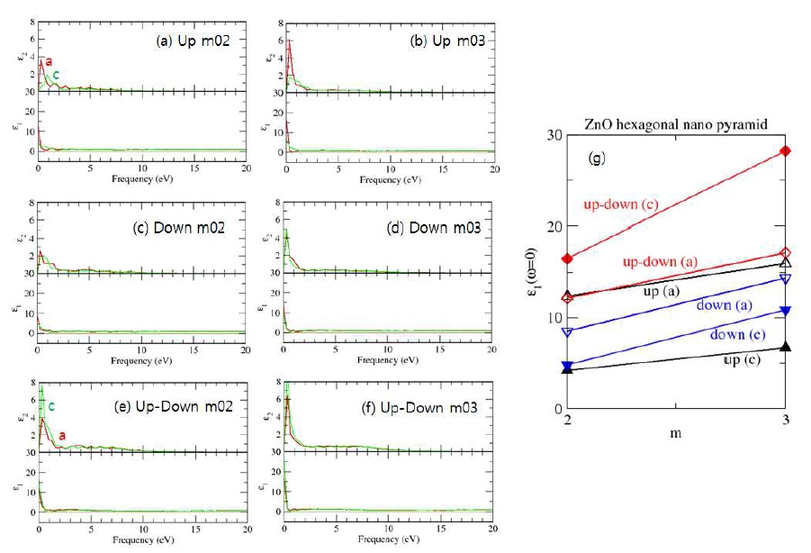 ZnO hexagonal nano pyramid up, down, up-down 형 나노입자의 단면 크기 m=2, 3에 대한 (a)-(f) 유전함수. (g) Optical 유전율의 길이에 대한 변화