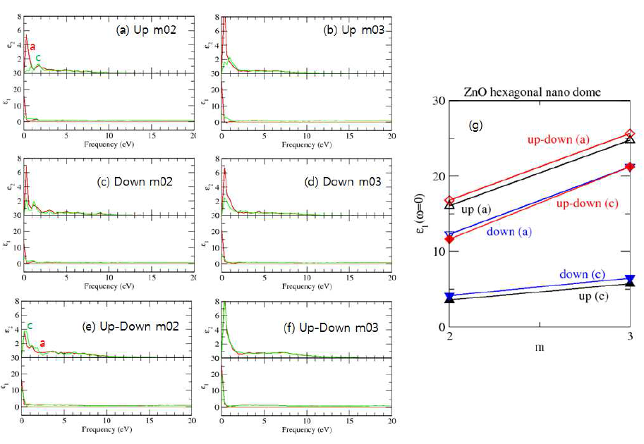 ZnO hexagonal nano dome up, down, up-down 형 나노입자의 단면 크기 m=2, 3에 대한 (a)-(f) 유전함수. (g) Optical 유전율의 길이에 대한 변화.