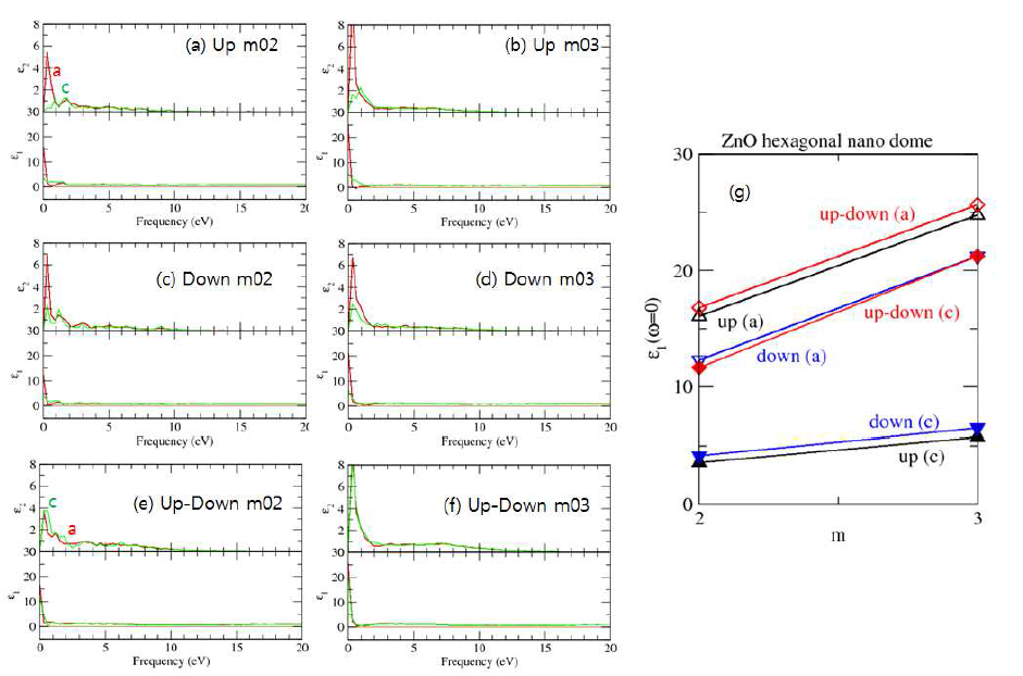 ZnO hexagonal nano pencil down 형 나노입자의 크기 m=2, 3,n=7, 9에 대한 (a)-(d) 유전함수. (e) Optical 유전율의 길이에 대한 변화.