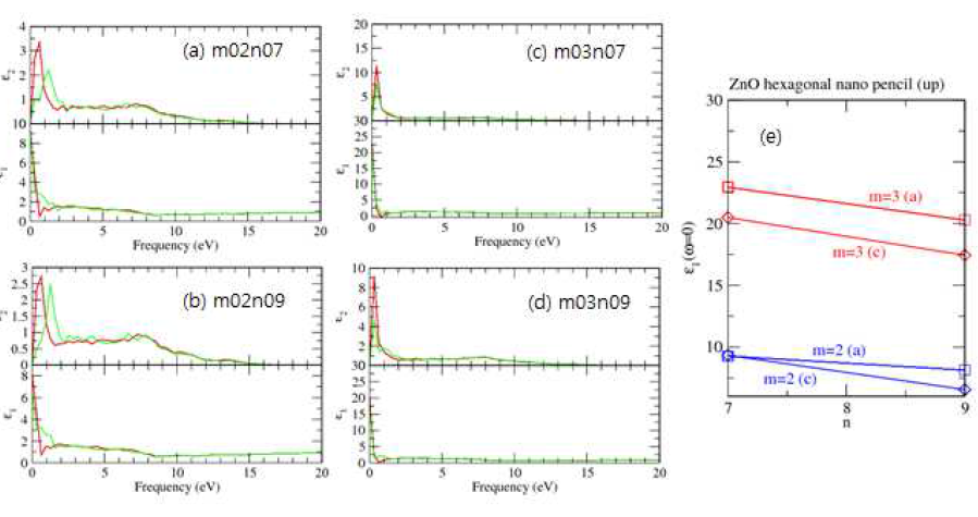 ZnO hexagonal nano pencil up 형 나노입자의 크기 m=2, 3, n=7, 9에 대한 (a)-(d) 유전함수. (e) Optical 유전율의 길이에 대한 변화.