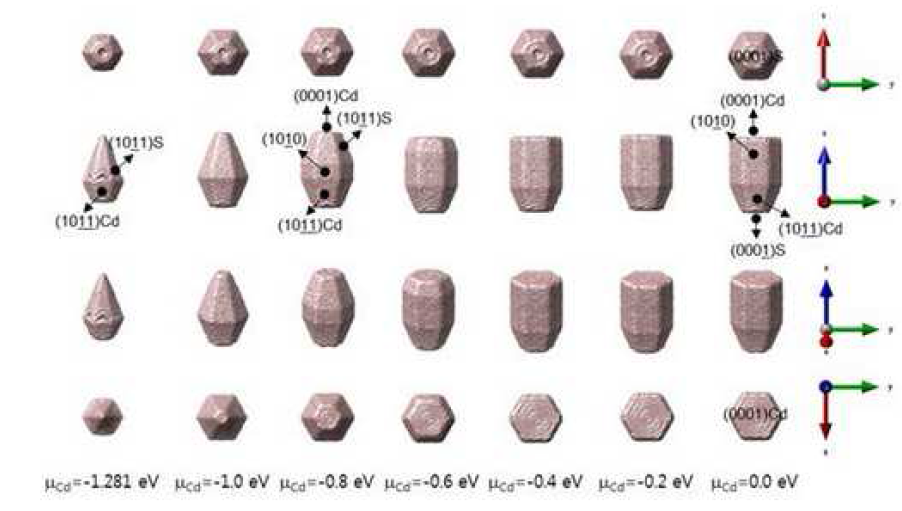 Wurtzite CdS 나노입자의 Stoichiometry에 따른 안정한 형상들.