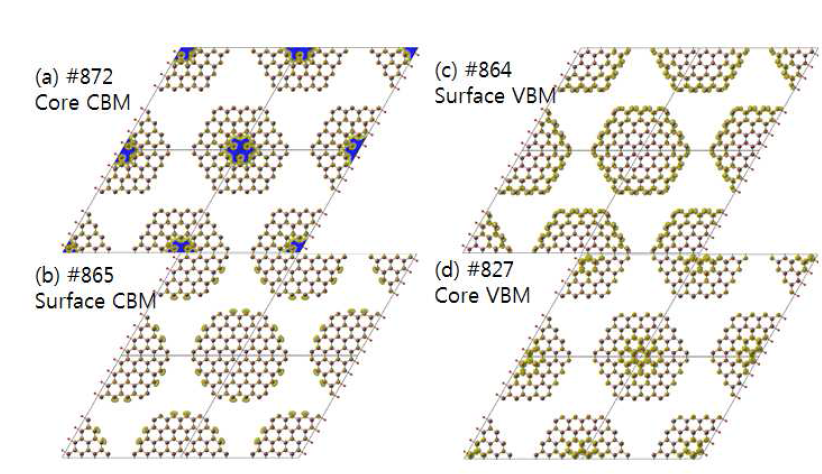 ZnO hexagonal (m=4) 나노선의 높은 에너지부터 (a) Core CBM, (b) Surface CBM, (c) Surface VBM, (d) Core VBM level에 대한 전자분포.