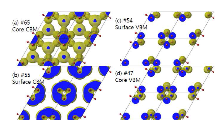 ZnO hexagonal (m=1) 나노선의 높은 에너지부터 (a) Core CBM,(b) Surface CBM, (c) Surface VBM, (d) Core VBM level에 대한 전자분포.