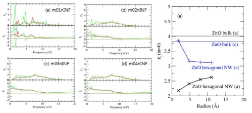 ZnO (a) m=1, (b) m=2, (c) m=3, (d) m=4 크기의 hexagonal 나노선 의 core conduction state의 전자 분포. 전자분포 iso-surface는 0.0005/Å3 값.