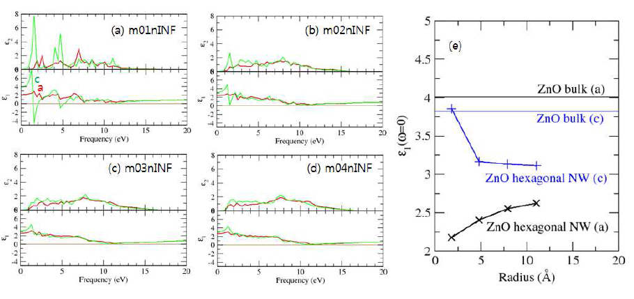 ZnO hexagonal 나노선 단면 크기 m=1, 2, 3, 4에 대한 (a)-(d) 유전함수. (e) Optical 유전율의 단면 반경에 대한 변화.