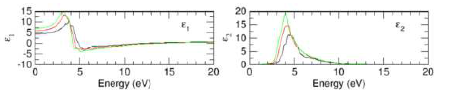 (iii) μH=-0.6 eV Si 나노입자의 유전함수 (좌) 실수부, (우) 허수부. m=2,3,4 크기 지름이 대략 2.2, 3.3, 4.4 nm, 크기가 커질수록 가장 강한 광흡수 peak가 왼쪽으로 red-shift한다.