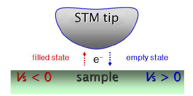 STM 이미지의 이론 모사 개략도