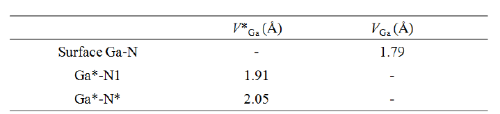 Slab model of VGa, V*Ga, and VN on GaN (10-10)