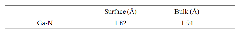 surface bond length of GaN (10-10) clean surface and bulk