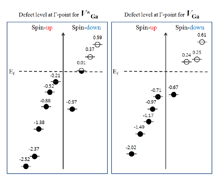 Defect levels of V*Ga and VGa