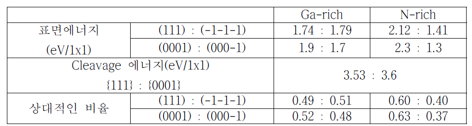 GaN의 ZB(111):ZB(-1-1-1)의 표면에너지 비와 WZ(0001):WZ(000-1) 표면에너지 비의 비교.