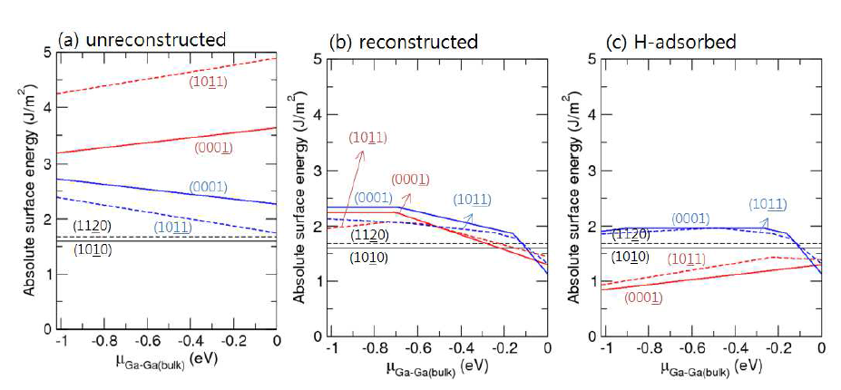 Wurtizte GaN (a) unreconstructed, (b) reconstructed, (c) 수소가 흡착된 표면 구조에 대해서 Ga chemical potential에 대한 GaN의 절대 표면 에너지. 검은 선은 non-polar 표면, 파란 선은 Ga-polar 표면, 붉은 선은 N-polar 표면. 수소 chemical potential은 일반적인 MOCVD 성장 조건인 온도1300 K, 수소 분압 76 Torr에 해당하는 값.