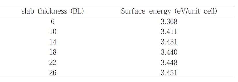 Convergence of (0001)-(000-1) cleavage energy with respect to the slab thickness. 6 vacuum bilayers are used.