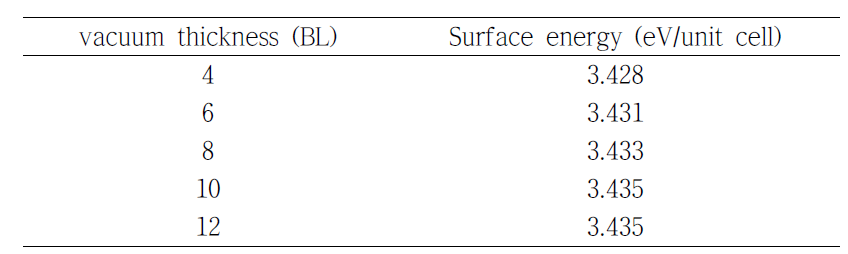 Convergence of (0001)-(000-1) cleavage energy with respect to the vacuum thickness. 14 atomic bilayers are used.