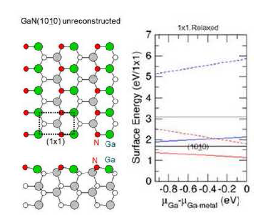 GaN (10-10) non-polar 표면의 원자구조와 절대 표면에너지