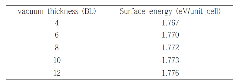 Convergence of (10-10) surface energy with respect to the vacuum thickness. 10 atomic bilayers are used.