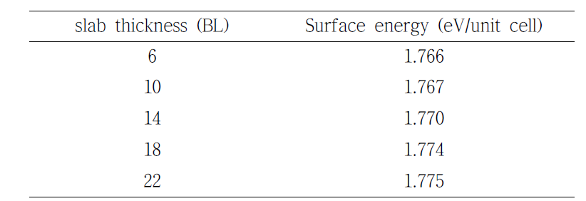 Convergence of (10-10) surface energy with respect to the slab thickness. 4 vacuum bilayers are used.