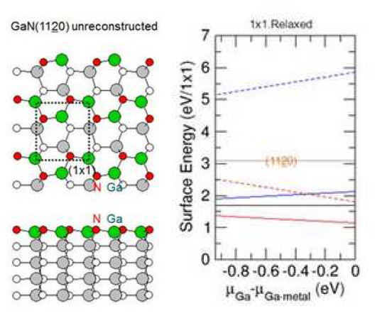 GaN (11-20) non-polar 표면의 원자구조와 절대 표면에너지