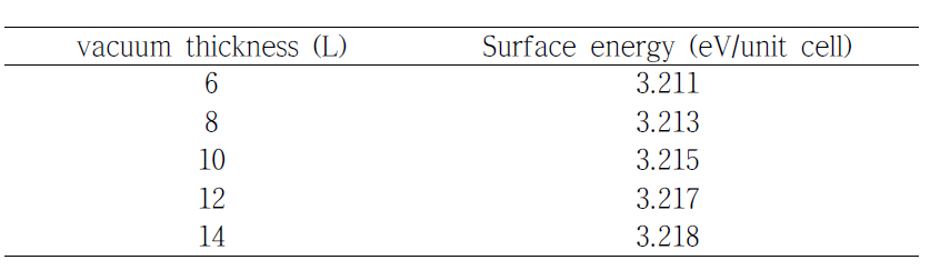 Convergence of (11-20) surface energy with respect to the vacuum thickness. 14 atomic layers are used.