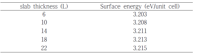 Convergence of (11-20) surface energy with respect to the slab thickness. 6 vacuum layers are used.