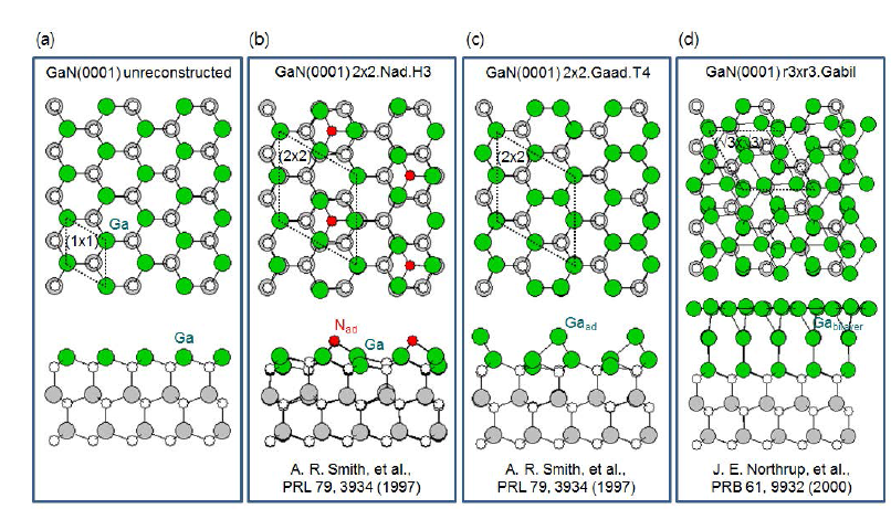 GaN(0001) (a) unreconstructed, (b) (2x2) N-adatom at H3 site, (c) (2x2) Ga-adatom at T4 site, (d) (√3x√3) Ga-bilayer 재구조의 표면 원자 구조.