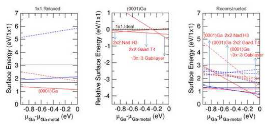 GaN(000-1) N-polar 표면의 (좌) 1x1 relax 표면의 절대 표면에너지,(젓) 표면 재구조의 상대 표면에너지, (우) 표면 재구조의 절대 표면에너지