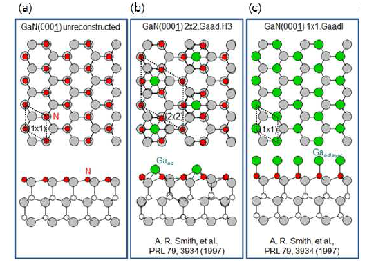 GaN(000-1) (a) unreconstructed, (b) (2x2) Ga-adatom at H3 site, (c) (1x1) Ga-adlayer 재구조의 표면 원자구조.